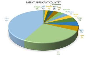 Patent Applicant Country