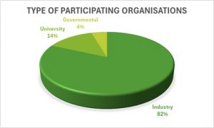Chart-type-of-participating-organisations