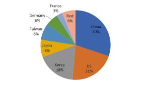 Patents-by-applicants-countries
