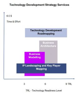 Technology Development Strategy Services