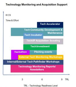 Technology monitoring support